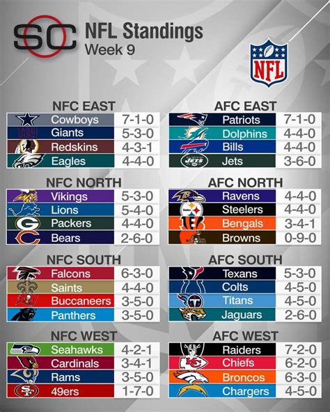 nfc standings this year|nfl standings after today's games.